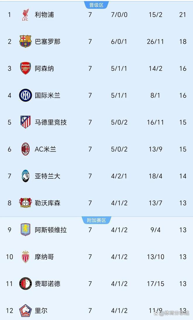 包含利物浦五连胜继续领跑积分榜，AC米兰主帅陷下课危机！的词条